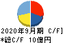 アサカ理研 キャッシュフロー計算書 2020年9月期
