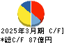 ブルボン キャッシュフロー計算書 2025年3月期