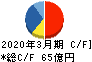 兼松エレクトロニクス キャッシュフロー計算書 2020年3月期