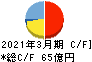 あすか製薬ホールディングス キャッシュフロー計算書 2021年3月期