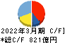 長谷工コーポレーション キャッシュフロー計算書 2022年3月期 長谷工コーポレーション キャッシュフロー計算書 2022年3月期