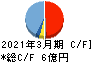 松屋アールアンドディ キャッシュフロー計算書 2021年3月期 松屋アールアンドディ キャッシュフロー計算書 2021年3月期