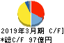 西川ゴム工業 キャッシュフロー計算書 2019年3月期