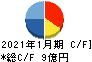 不二電機工業 キャッシュフロー計算書 2021年1月期 不二電機工業 キャッシュフロー計算書 2021年1月期