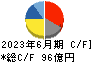 ＲＳ　Ｔｅｃｈｎｏｌｏｇｉｅｓ キャッシュフロー計算書 2023年6月期