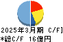 旭精機工業 キャッシュフロー計算書 2025年3月期