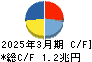 ＭＳ＆ＡＤインシュアランスグループホールディングス キャッシュフロー計算書 2025年3月期