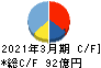 UTグループ キャッシュフロー計算書 2021年3月期 UTグループ キャッシュフロー計算書 2021年3月期