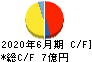 壽屋 キャッシュフロー計算書 2020年6月期 壽屋 キャッシュフロー計算書 2020年6月期