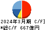 日本発條 キャッシュフロー計算書 2024年3月期 日本発條 キャッシュフロー計算書 2024年3月期