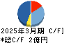 地盤ネットホールディングス キャッシュフロー計算書 2025年3月期 地盤ネットホールディングス キャッシュフロー計算書 2025年3月期