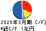 武田薬品工業 キャッシュフロー計算書 2020年3月期