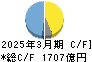 ＳＭＣ キャッシュフロー計算書 2025年3月期