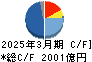 王子ホールディングス キャッシュフロー計算書 2025年3月期
