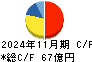 ファーストブラザーズ キャッシュフロー計算書 2024年11月期