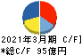 ソラスト キャッシュフロー計算書 2021年3月期 ソラスト キャッシュフロー計算書 2021年3月期