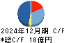 ストライク キャッシュフロー計算書 2024年12月期