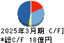 ストライク キャッシュフロー計算書 2025年3月期