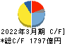 オムロン キャッシュフロー計算書 2022年3月期