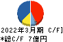 旭松食品 キャッシュフロー計算書 2022年3月期