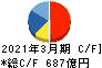 アドバンテスト キャッシュフロー計算書 2021年3月期 アドバンテスト キャッシュフロー計算書 2021年3月期