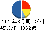 帝人 キャッシュフロー計算書 2025年3月期