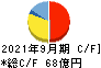 前田工繊 キャッシュフロー計算書 2021年9月期 前田工繊 キャッシュフロー計算書 2021年9月期