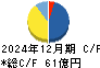 ＪＡＬＣＯホールディングス キャッシュフロー計算書 2024年12月期
