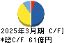 ＪＡＬＣＯホールディングス キャッシュフロー計算書 2025年3月期