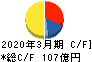 名港海運 キャッシュフロー計算書 2020年3月期