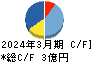 リファインバースグループ キャッシュフロー計算書 2024年3月期