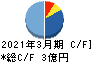 エコノス キャッシュフロー計算書 2021年3月期 エコノス キャッシュフロー計算書 2021年3月期