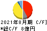 旭化学工業 キャッシュフロー計算書 2021年8月期 旭化学工業 キャッシュフロー計算書 2021年8月期
