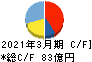 澁澤倉庫 キャッシュフロー計算書 2021年3月期