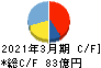 澁澤倉庫 キャッシュフロー計算書 2021年3月期 澁澤倉庫 キャッシュフロー計算書 2021年3月期