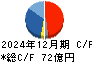 明星工業 キャッシュフロー計算書 2024年12月期