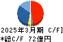 明星工業 キャッシュフロー計算書 2025年3月期 明星工業 キャッシュフロー計算書 2025年3月期