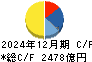 ＳＵＭＣＯ キャッシュフロー計算書 2024年12月期