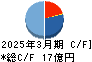 メンバーズ キャッシュフロー計算書 2025年3月期