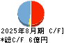 リックソフト キャッシュフロー計算書 2025年8月期