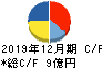 GMOペパボ キャッシュフロー計算書 2019年12月期 GMOペパボ キャッシュフロー計算書 2019年12月期