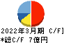 タカキタ キャッシュフロー計算書 2022年3月期