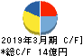 ソトー キャッシュフロー計算書 2019年3月期