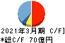 松井建設 キャッシュフロー計算書 2021年3月期