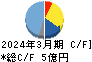 STG キャッシュフロー計算書 2024年3月期 STG キャッシュフロー計算書 2024年3月期