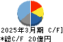 カワタ キャッシュフロー計算書 2025年3月期