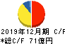 大倉工業 キャッシュフロー計算書 2019年12月期 大倉工業 キャッシュフロー計算書 2019年12月期