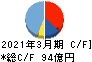 西川ゴム工業 キャッシュフロー計算書 2021年3月期