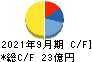 マルサンアイ キャッシュフロー計算書 2021年9月期