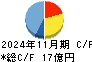 ダイコー通産 キャッシュフロー計算書 2024年11月期